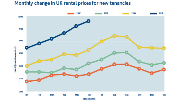 英国租金达956英镑，年涨幅超过10%