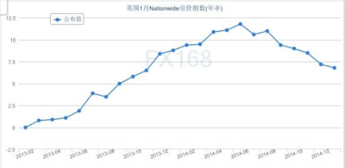 需求降温，英国房价升幅创14个月新低
