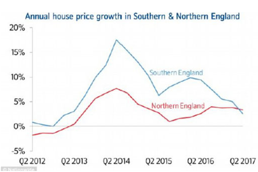英国北部房价涨幅首次超南部