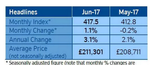英国房价持续走俏，房产市场开始回暖