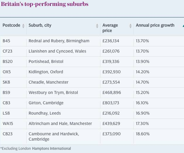 英国房价增幅突出的郊区有哪些？